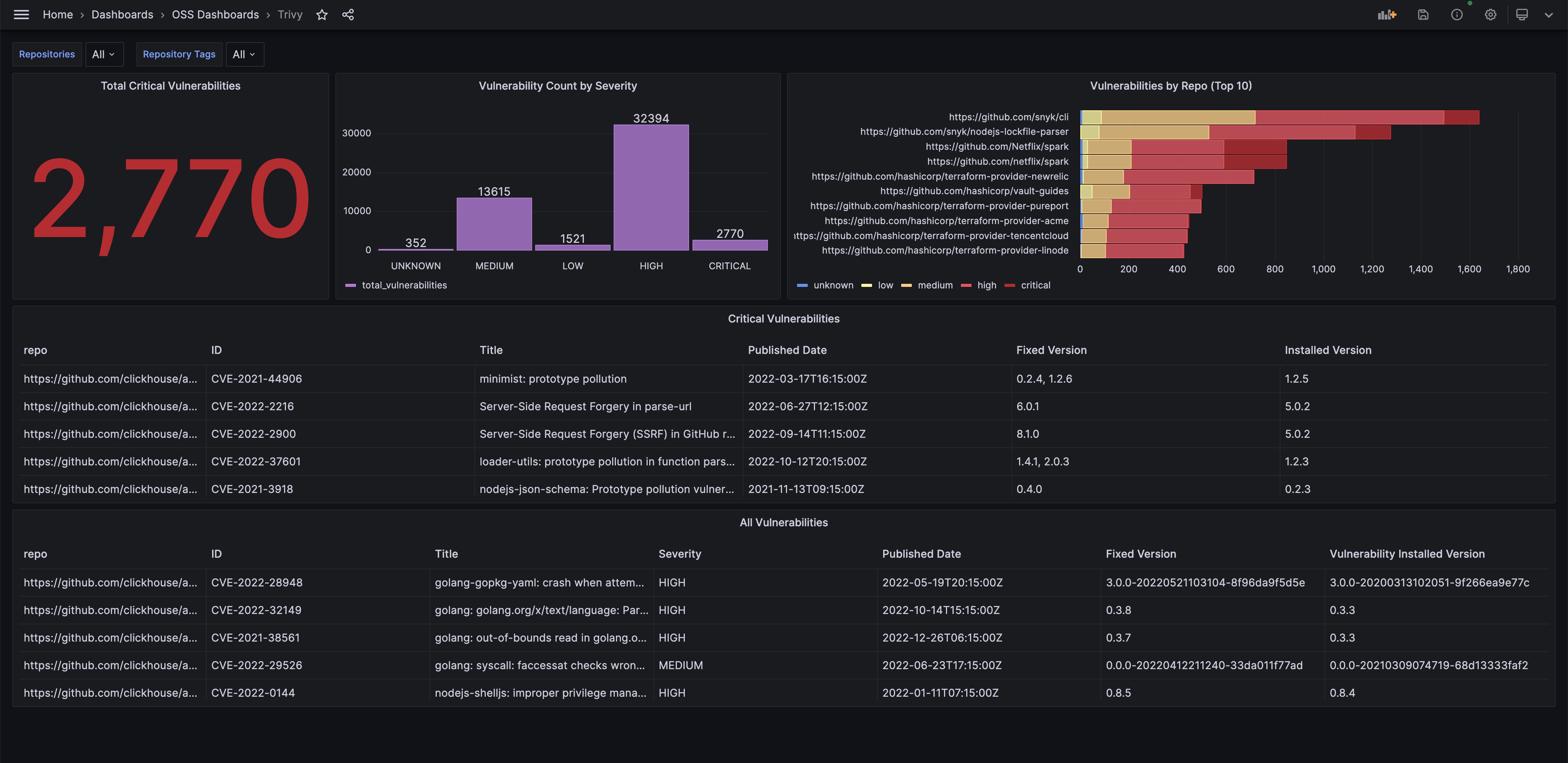 Screenshot of CVE dashboard in Grafana